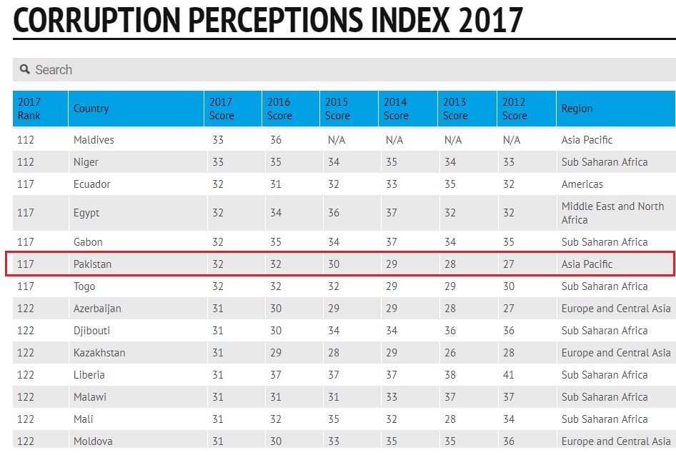 Pakistan ranked 117 out of 180 countries on global corruption index