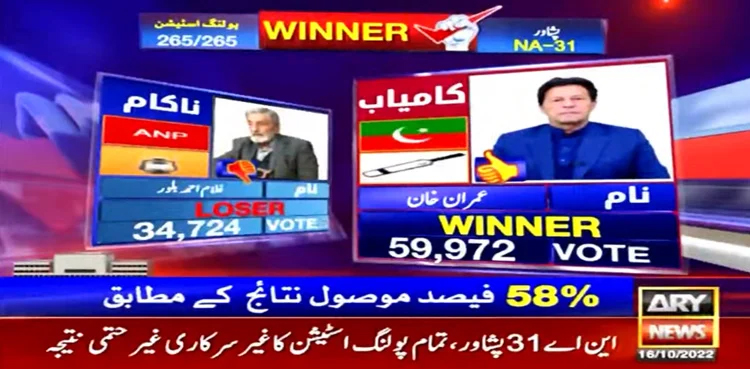 NA-31 by-election results, Imran Khan, Ghulam Ahmad Bilour, NA-31 Peshawar by-elections, #ByElection2022