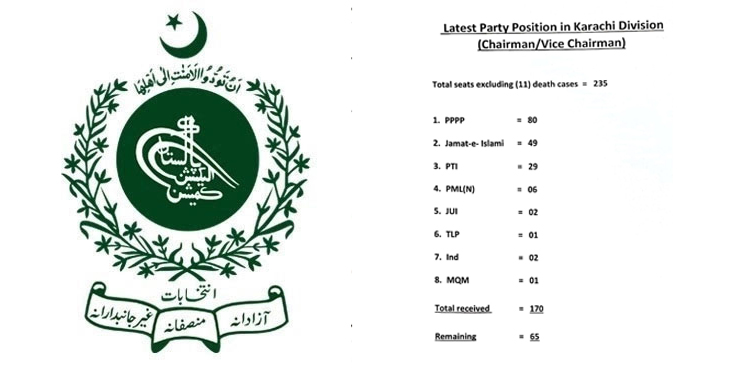 Karachi LG polls results, ECP, Karachi party position