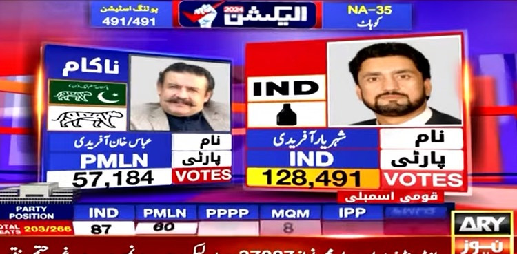 NA-35 Kohat, PTI Shehryar Afridi, Abbas Khan Afridi, Election 2024 Pakistan