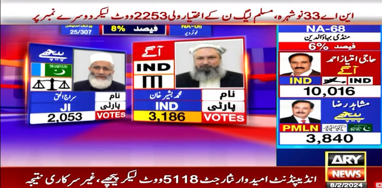 NA-6, Elections 2024