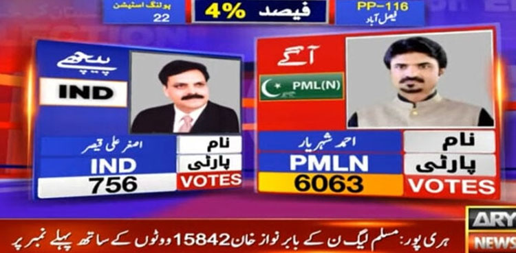 PP-116 Faisalabad by-election: Unofficial Results 2025