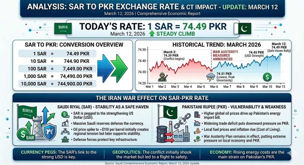 Saudi Riyal Pakistani Rupee