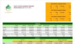 PSX stocks close lower