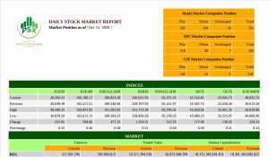 PSX closes higher